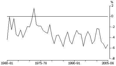 Graph: Net Lending to Overseas, relative to GDP