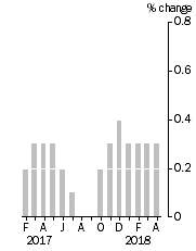 Graph: Monthly Turnover, Current Prices, Trend Estimate