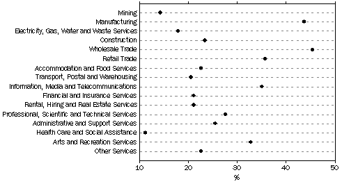 Graph: Proportion of businesses that received orders, via the Internet or web, by industry, 2008-09