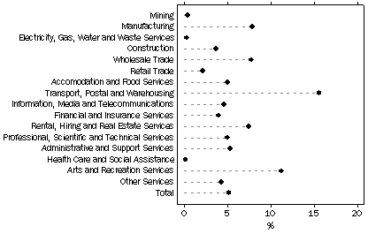 Graph: Internet Income as a proportion of goods or services income, by industry, 2008-09
