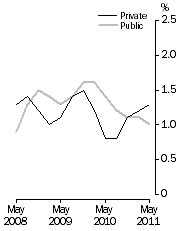 Graph: Full-time adult total earnings, Quarterly % change in trend estimates—Private and Public