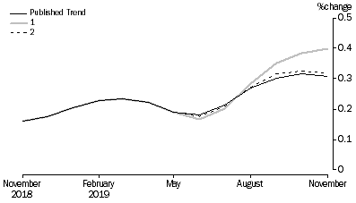 Graph: Revisions to Trend Estimates, 'What If' Graph