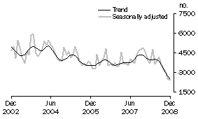 Graph: Private sector other dwellings approved