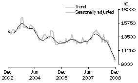 Graph: Total dwelling units approved