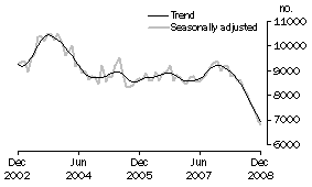 Graph: Private sector houses approved