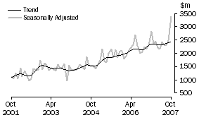 Graph: Non-residential building