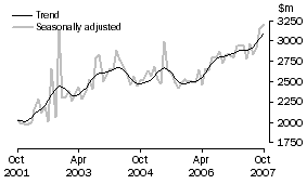 Graph: New residential building
