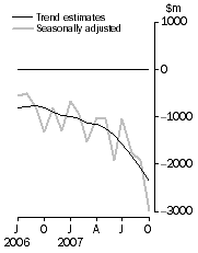 Graph: Balance on Goods and Services