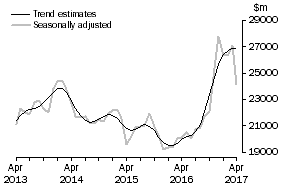 Graph: This graph shows the Trend and Seasonally adjusted estimate for Goods Credits