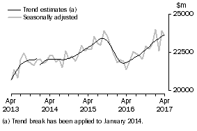 Graph: This graph shows the Trend and Seasonally adjusted estimate for Goods Debits