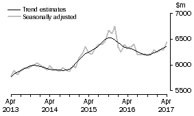 Graph: This graph shows the Trend and Seasonally adjusted estimate for Services Debits