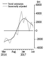 Graph: This graph shows the Balance on Goods and Services for the Trend and Seasonally adjusted series