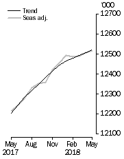 Graph: Employed Persons