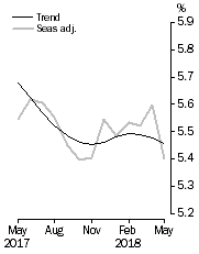 Graph: Unemployment Rate