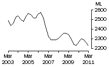 Graph: Whole milk intake by factories