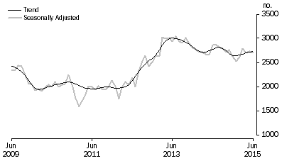 Graph: Graph shows commitments for the purchase of new dwellings for owner occupation