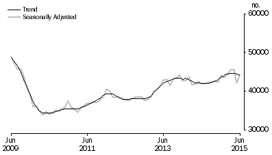Graph: Graph shows number of owner occupied established dwellings financed, including refinancing