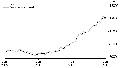Graph: INVESTMENT HOUSING - TOTAL