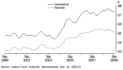 Graph: Participation Rate, Trend