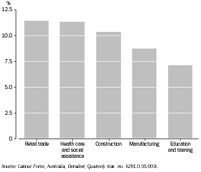Graph: Employed Persons by Industry, Original—Percentage of total employed: Queensland—August 2009