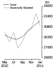 Graph: COMMERCIAL FINANCE