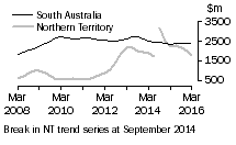 Graph: South Australia and Northern Territory