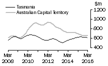 Graph: Tasmania and Australian Capital Territory