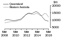 Graph: Queensland and Western Australia