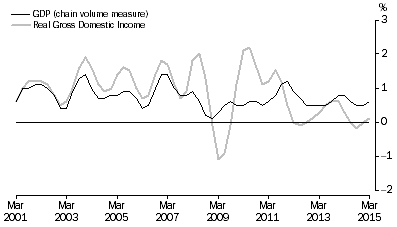 Graph: Percentage changes: Trend