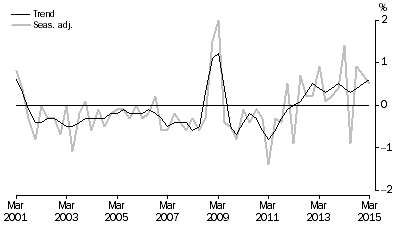 Graph: NET EXPORTS CONTRIBUTION TO GROWTH, Volume measures