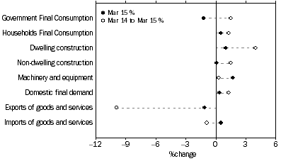 Graph: SELECTED EXPENDITURE CHAIN PRICE INDEXES, Percentage changes: Original