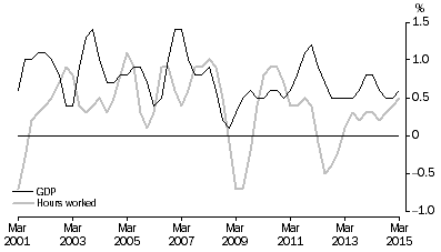 Graph: PERCENTAGE CHANGE: Trend
