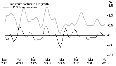 Graph: INVENTORIES AND GDP, Volume measures: Trend