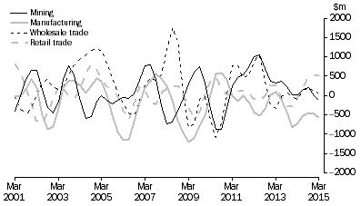 Graph: CHANGE IN INVENTORIES, Selected industries: Trend