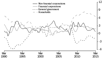 Graph: NET SAVING, By sector—relative to Net national disposable income: Trend
