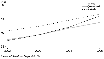Graph: Average Taxable income: Mackay, Queensland & Australia