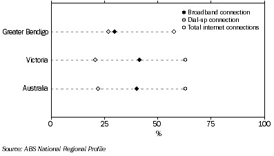 Graph: Broadband, Dial-up & Total Internet Connections