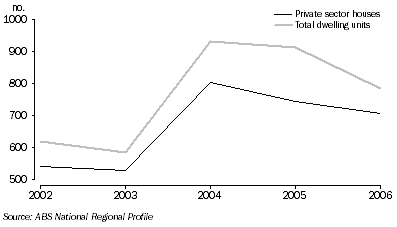 Graph: Building Approvals for Mackay: Private sector houses and total dwelling units
