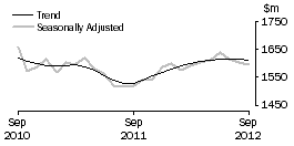 Graph: Clothing, footwear and personal accessory retailing
