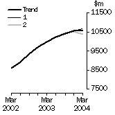 Graph - What If, Equipment Plant and Machinery
