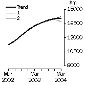 Graph - What If Total Capital Expenditure