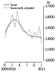 Graph: Number of dwelling units approved