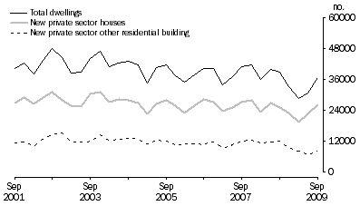 Graph: Dwelling unit commencements, original