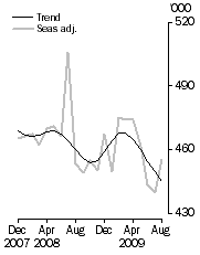 Graph: Visitor arrivals, Short-term