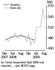 Graph: Resident departures, Short-term
