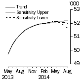 Graph: Sensitivity Analysis