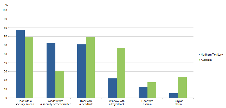 Graph Image for TOTAL HOUSEHOLDS, selected security measure(s) installed, Northern Territory and Australia, 2017–18