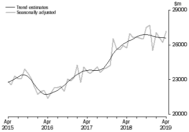 Graph: This graph shows the Trend and Seasonally adjusted estimate for Goods Debits