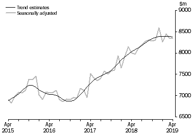 Graph: This graph shows the Trend and Seasonally adjusted estimate for Services Debits