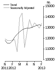 Graph: Dwelling units approved